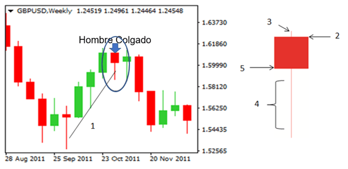 GBPUSD - Hombre Colgado