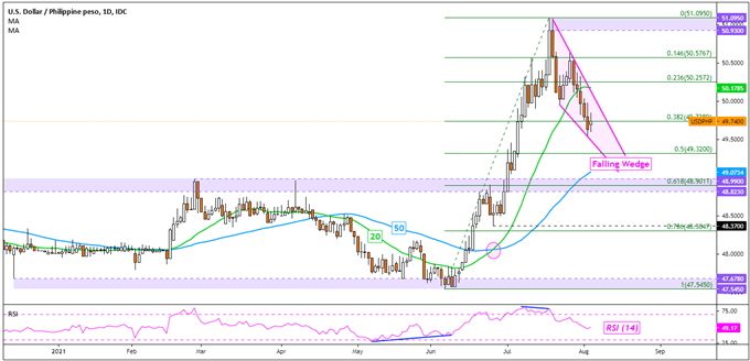 US Dollar Outlook Bearish: Thai Baht Still at Risk as SGD, PHP, IDR Outperform