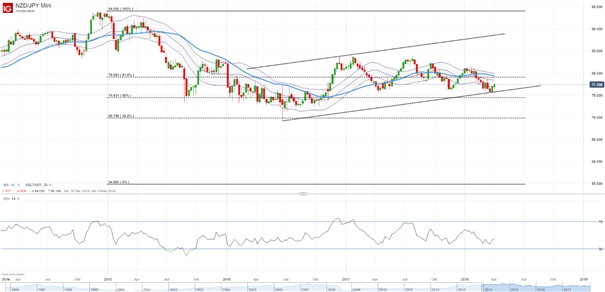 Neuseeländischer Dollar - NZD: Unterstützungen wurden verteidigt