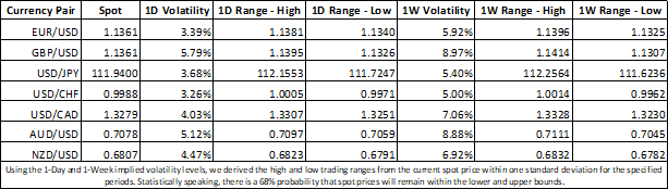 Currency Market Implied Volatility Week Ahead - 