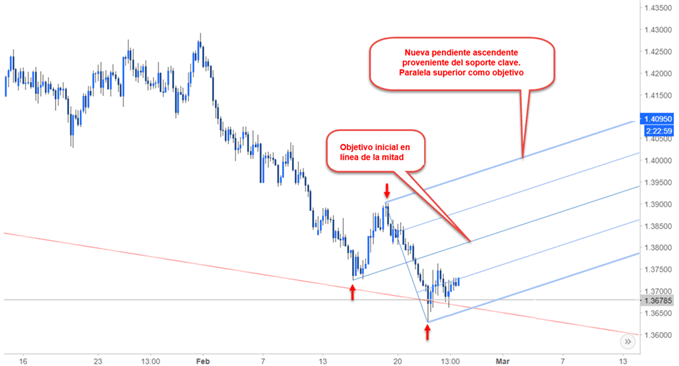 EURAUD 3