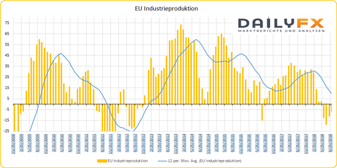 EU Industrieproduktion