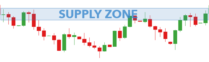 supply and demand zone in forex trading