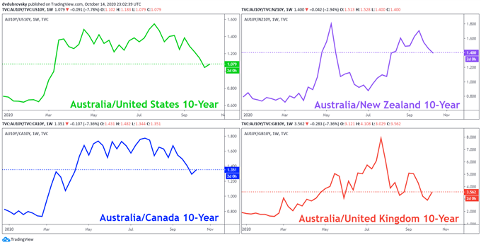 Australian Dollar, AUD/USD May Fall as Jobs Data Underscores Dovish RBA