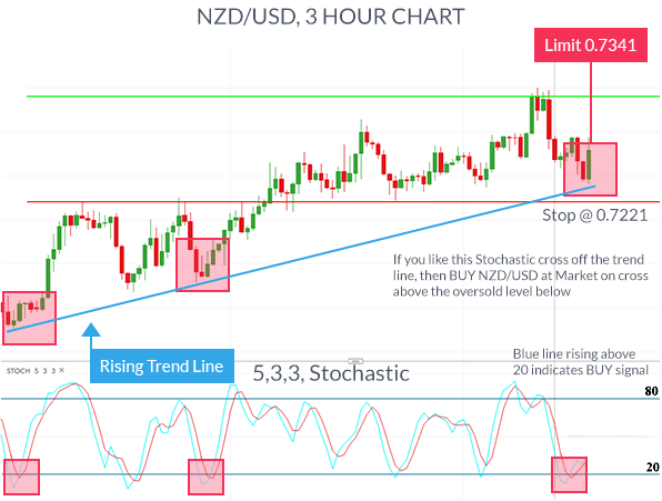 NZDUSD 3 hour chart showing the use of the stochastic indicator to inform of a forex trading strategy.