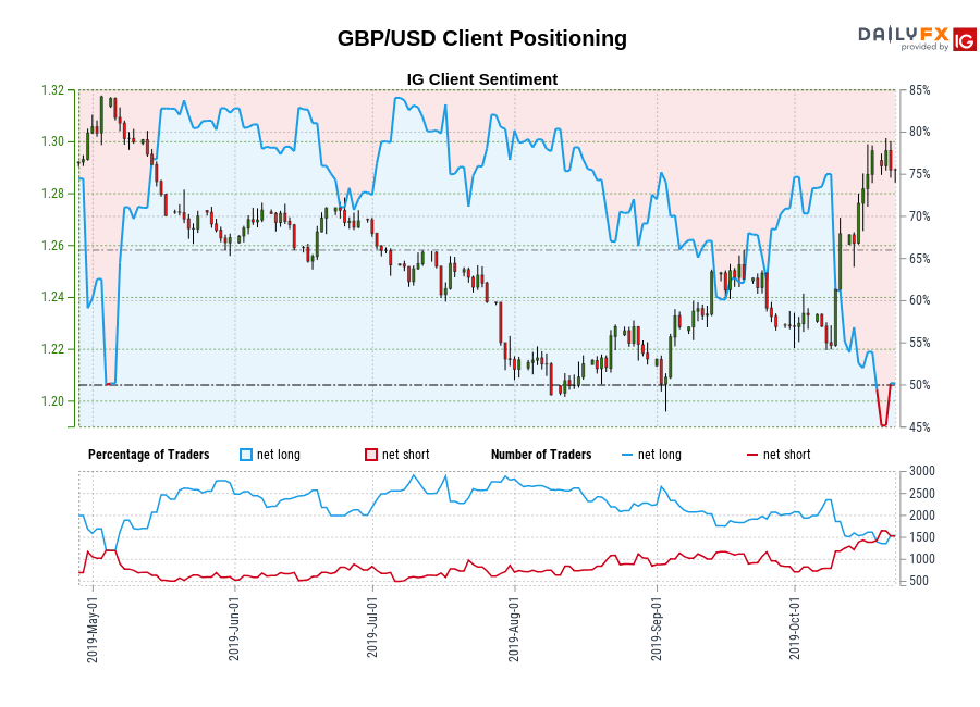 GBP/USD chart