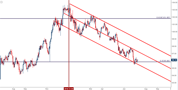 USD Strategy for Bullish and Bearish Scenarios as the Dollar Remains Near Lows