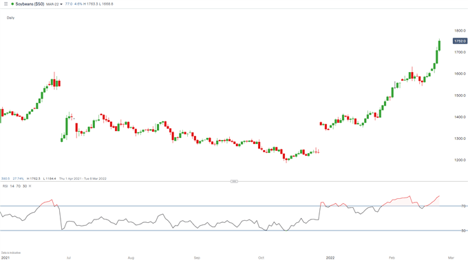 Soybeans daily chart