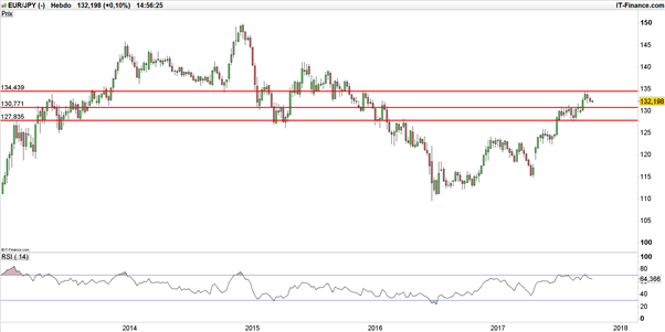 EUR/JPY – USD/JPY : le Yen reste mal orienté avant l’intervention de Kuroda (BoJ)
