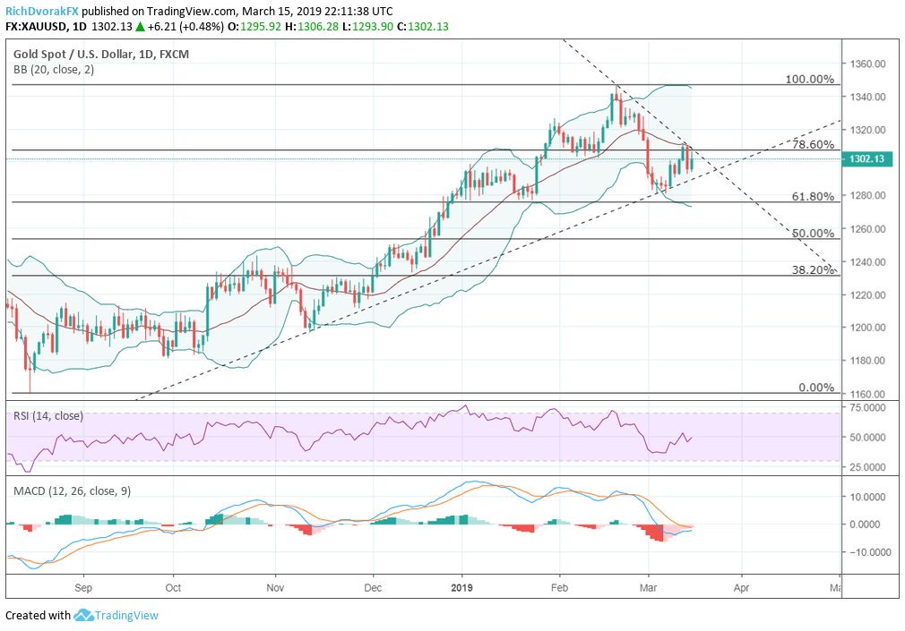 Gold Prediction Chart