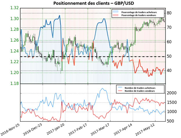 Les anticipations restent incertaines sur le GBP/USD selon le Sentiment des traders