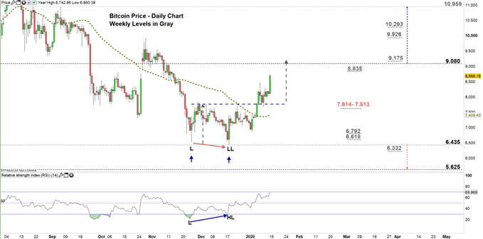 Bitcoin Chart Exposes Key Reversal Signals- BTC/USD Price ...