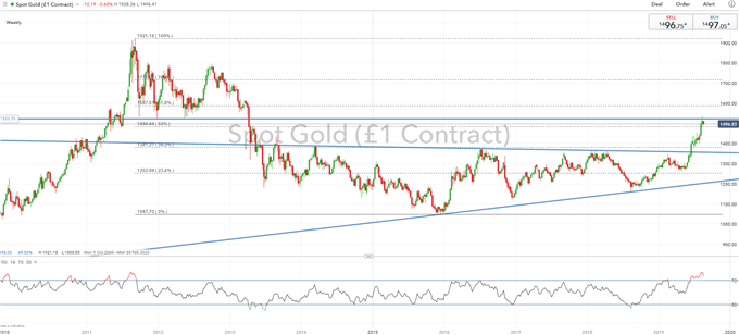 Gold Price Analysis: FOMC Minutes Ahead, However, Jackson Hole Takes Precedence