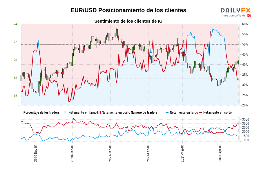 EUR/USD Posicionamiento de los clientes