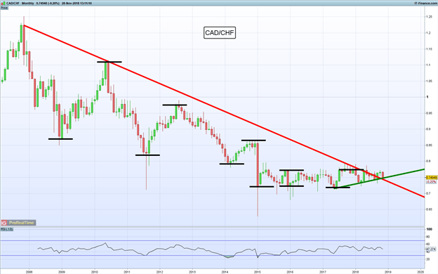 Gráfico mensual CAD/CHF - 28/11/2018