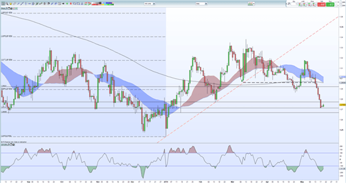 Gráfico diario GBP/USD - 20/05/2019