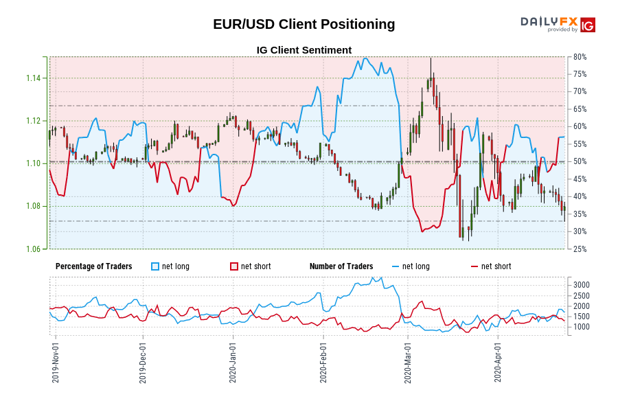 Customer positioning EUR / USD