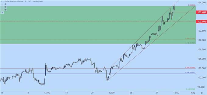 usd hourly price chart