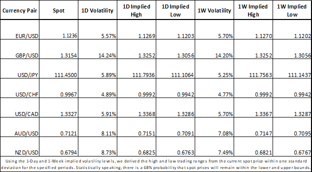 Forex market implied volatility for EUR, USD, GBP, JPY, CHF, CAD, AUD, NZD