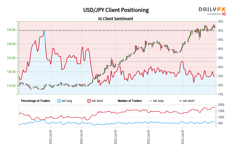 USD/JPY Client Positioning