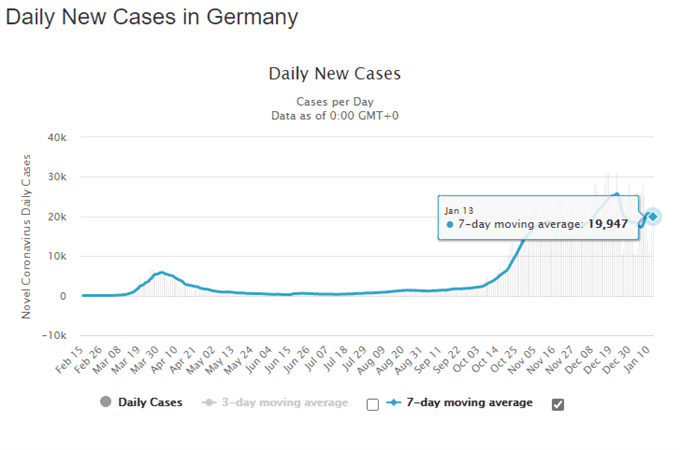 DAX 30 Poised to Extend Climb Despite Threat of Extended Restrictions