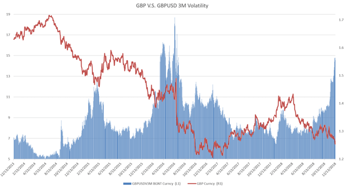 British Pound Volatility Jumps to highest level since 2016 on renewed Brexit fears