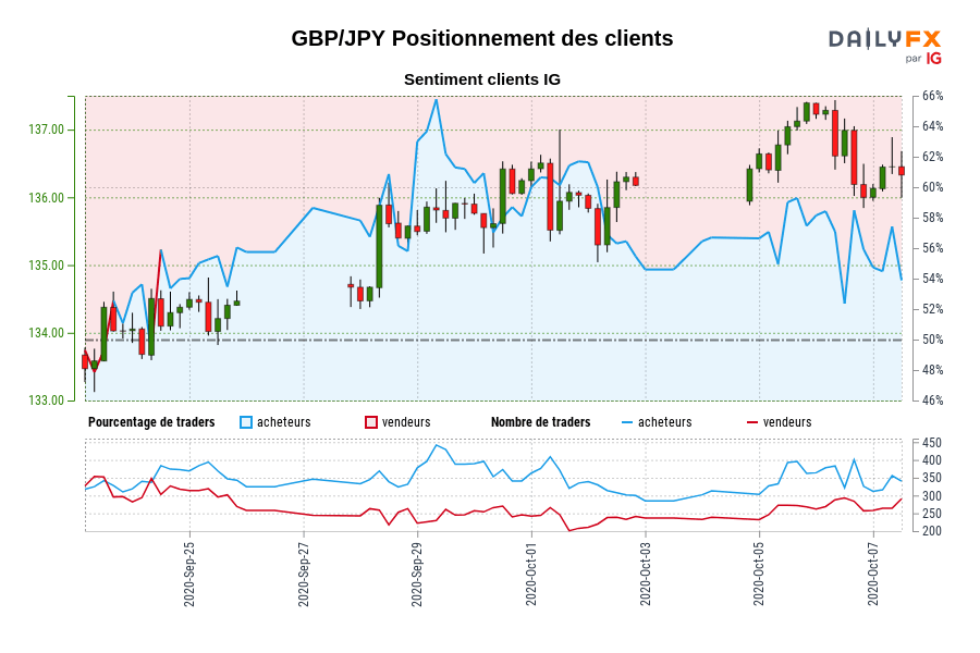 GBP/JPY Positionnement des clients