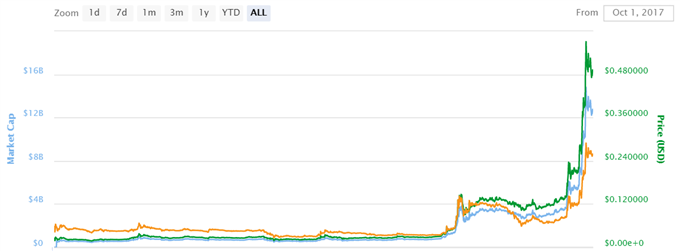 Cardano: Bullisches Wochenende bringt ein Kursplus von rund 140 %