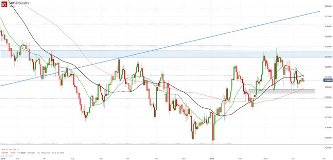 GBPUSD Chartanalyse auf Tagesbasis