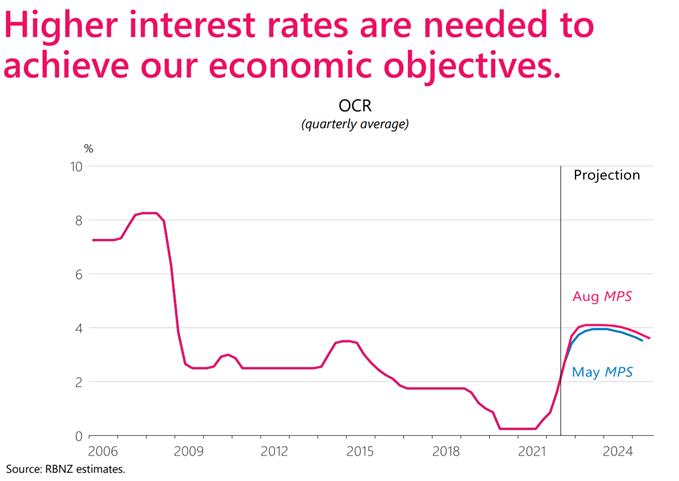 NZD/USD растет после того, как РБНЗ повысил OCR и увеличил прогноз процентной ставки