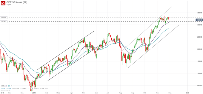 DAX Ausblick: Erst mal in Richtung Süden