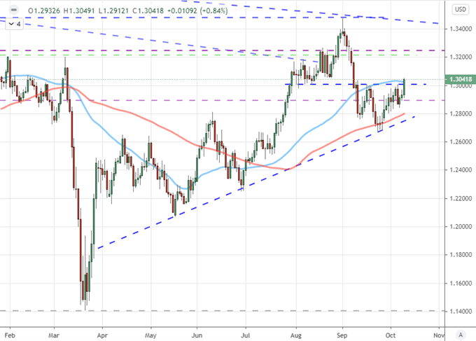 Dollar Forecast Follows Stimulus Hopes, Growth Update, Trade Wars and Politics