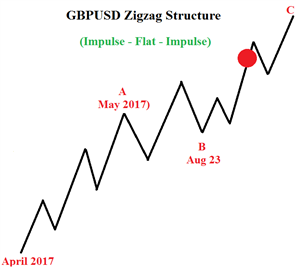 GBP/USD Elliott Wave Pattern Clears Up