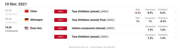 Calendrier economique du Jour