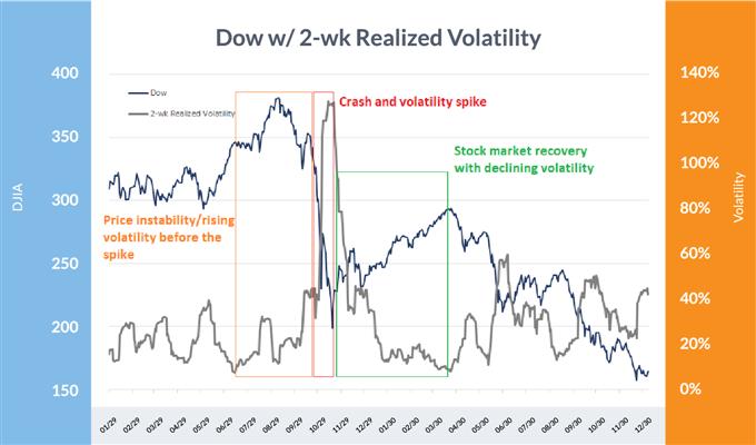 Dow Jones volatility during the Great Depression
