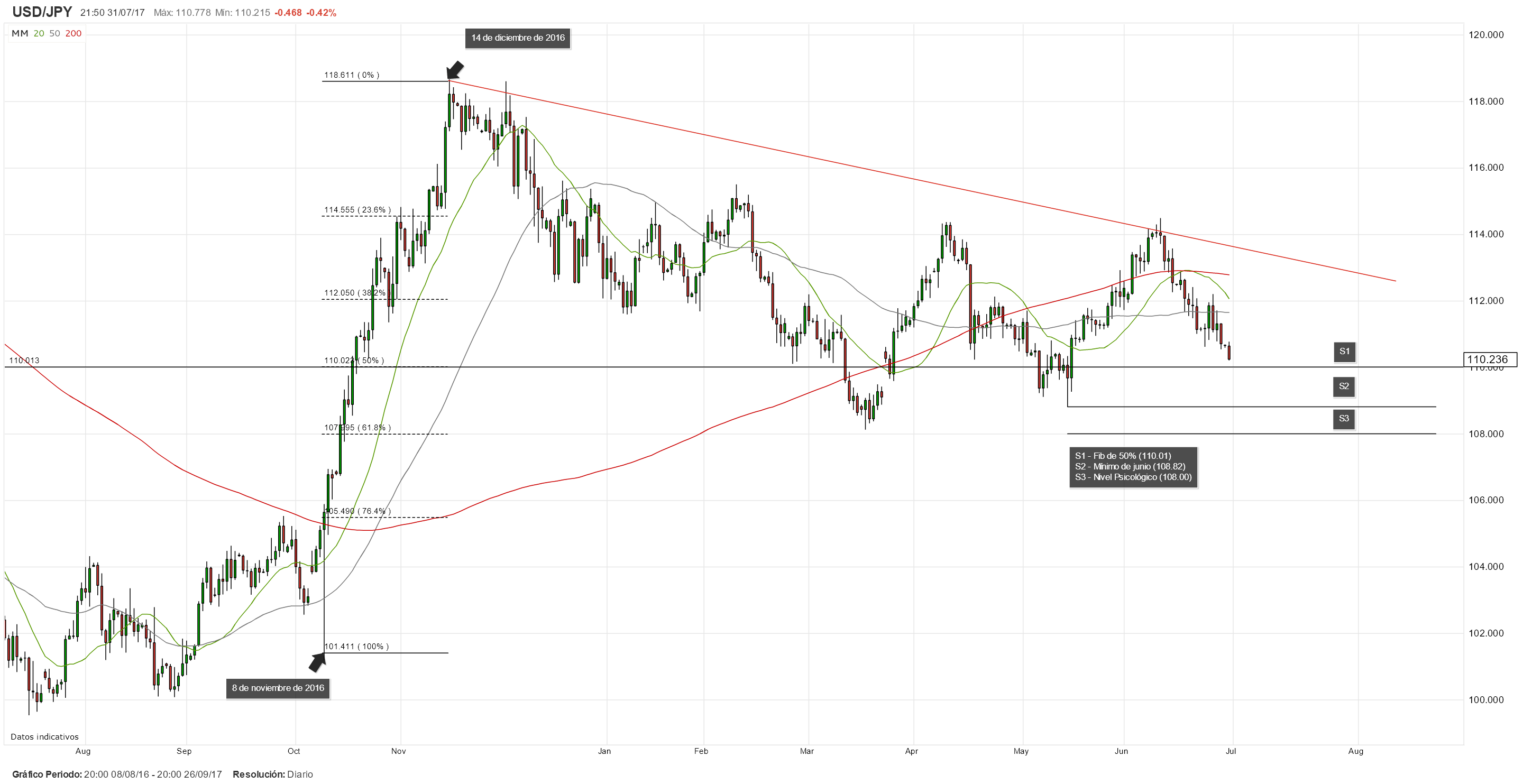 USD/JPY consolida pérdidas; caos en la Casa Blanca presiona al dólar