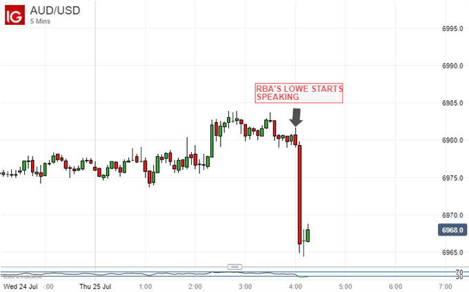 Australian Dollar Vs US Dollar, 5-Minute Chart