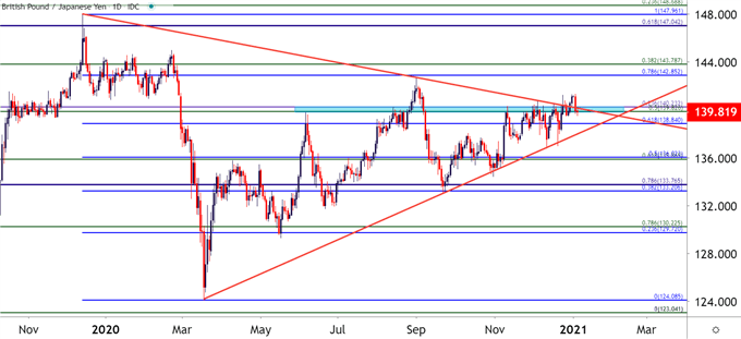 GBPJPY Daily Price Chart