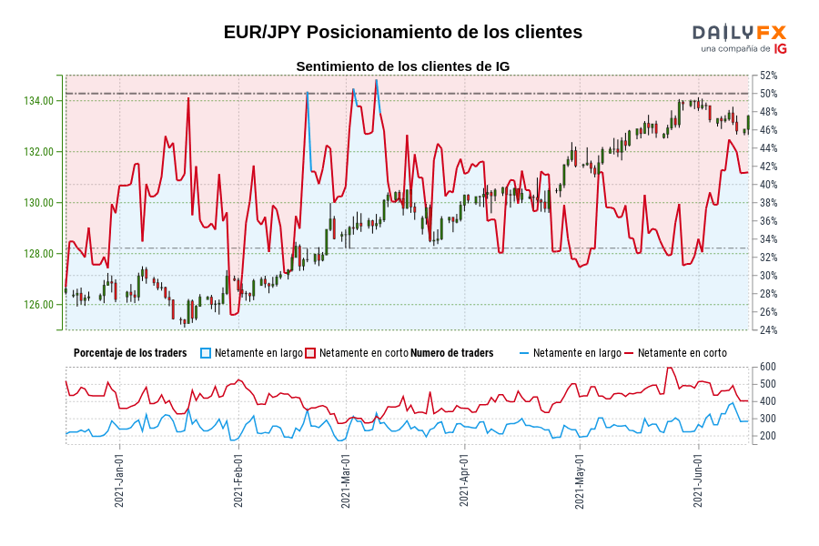 EUR/JPY Posicionamiento de los clientes