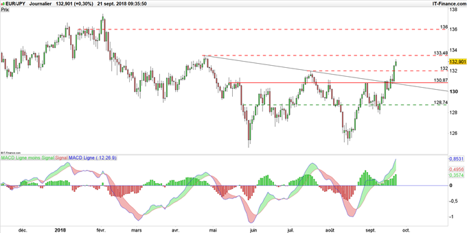 Graphique du cours EUR/JPY en données journalières