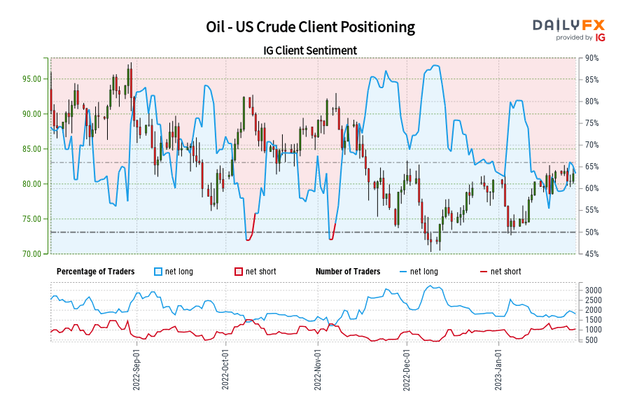 Oil - US Crude Client Positioning