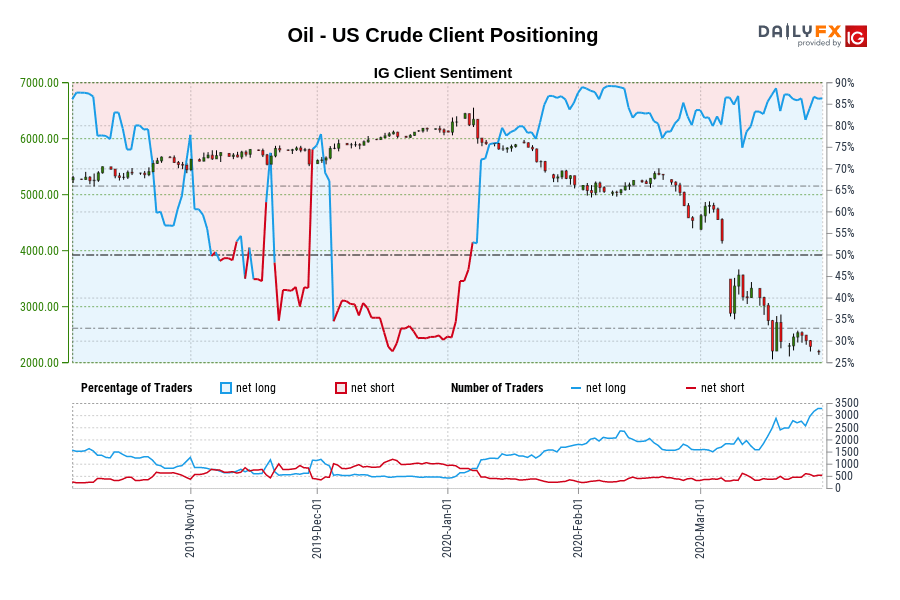 Oil - US Crude Client Positioning