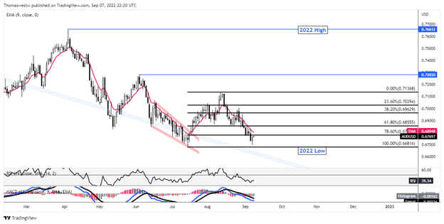 aud-usd chart