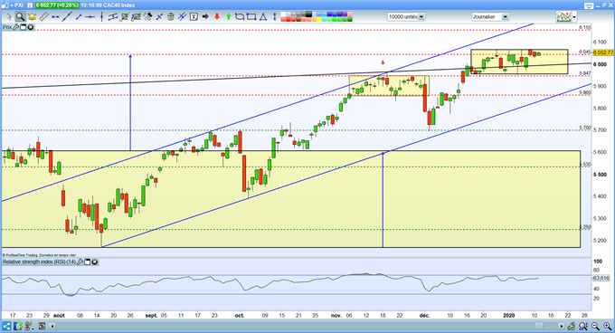 Analyse technique du CAC 40