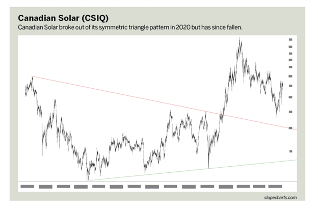 Solar Energy Stocks