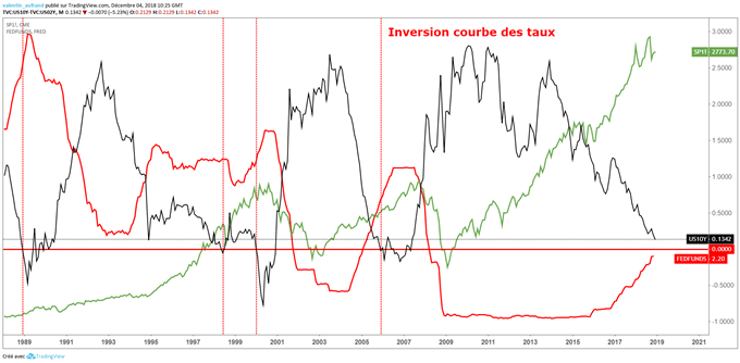 La réserve fédérale continuait à remonter ses taux d'intérêt après l'inversion de la courbe des taux.