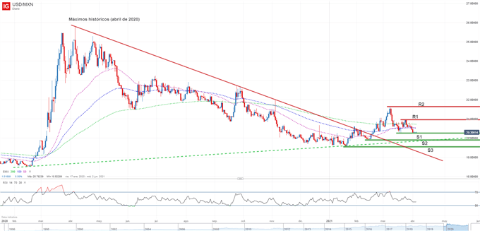 Gráfico técnico del USDMXN