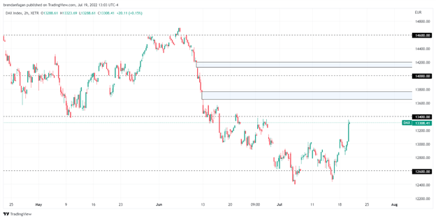 ارزش سهام افزایش می‌یابد زیرا ریسک پیشنهاد جدی را حفظ می‌کند – S&P 500 &  DAX 40