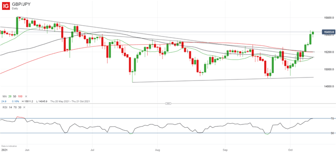 Latest GBP/JPY price chart.