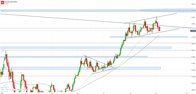 EUR/USD Prognose
